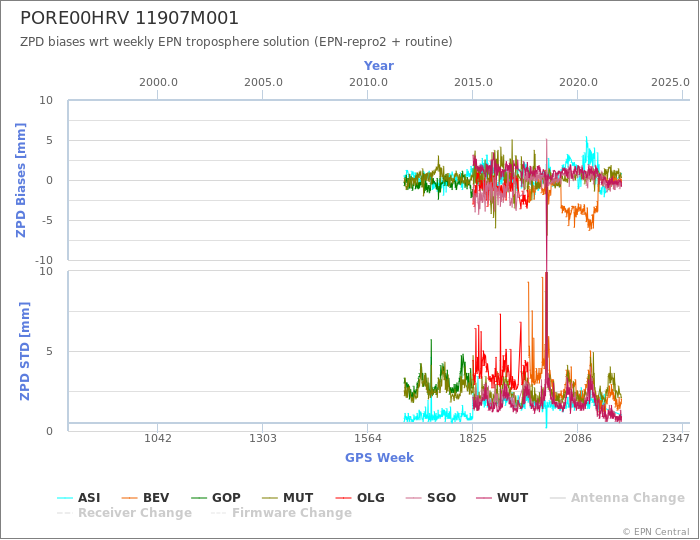 Zenith Path Delay biases of each AC wrt weekly EPN troposphere solution