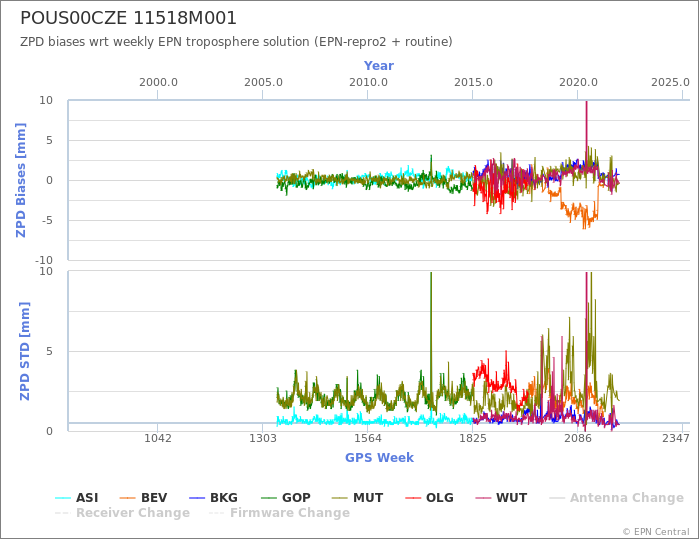 Zenith Path Delay biases of each AC wrt weekly EPN troposphere solution