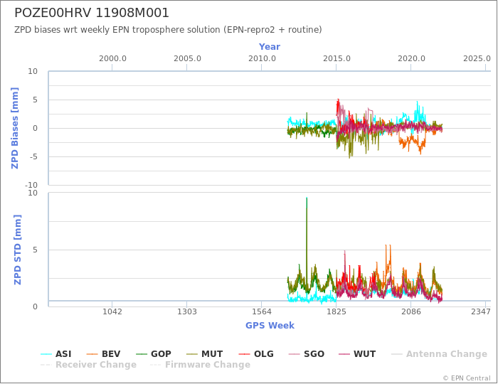 Zenith Path Delay biases of each AC wrt weekly EPN troposphere solution