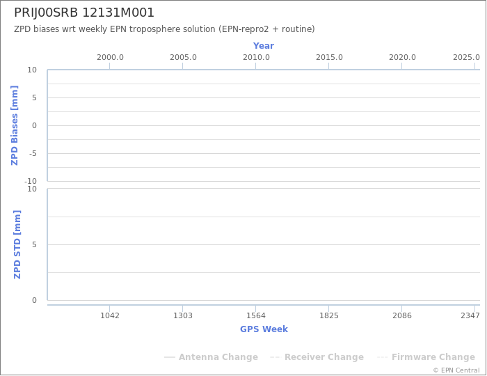 Zenith Path Delay biases of each AC wrt weekly EPN troposphere solution