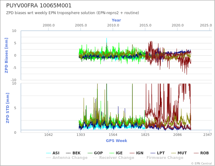 Zenith Path Delay biases of each AC wrt weekly EPN troposphere solution