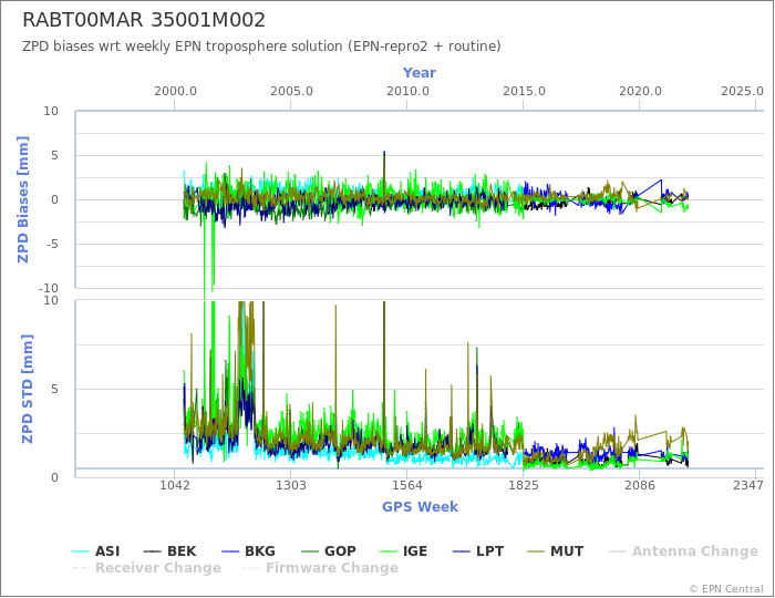 Zenith Path Delay biases of each AC wrt weekly EPN troposphere solution