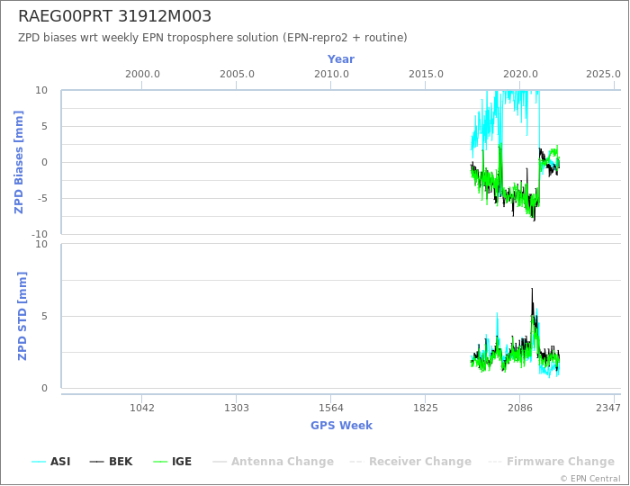 Zenith Path Delay biases of each AC wrt weekly EPN troposphere solution