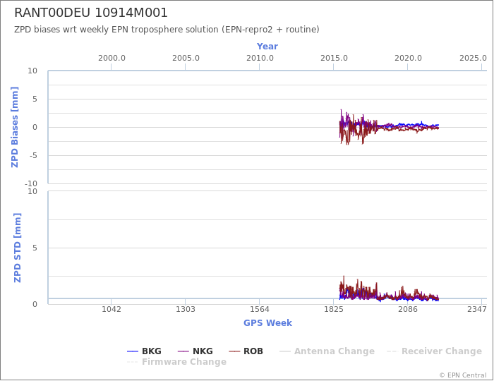 Zenith Path Delay biases of each AC wrt weekly EPN troposphere solution