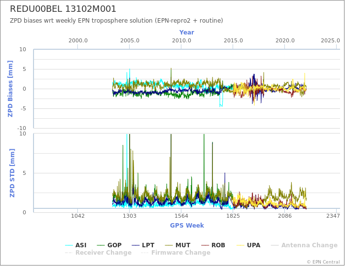 Zenith Path Delay biases of each AC wrt weekly EPN troposphere solution