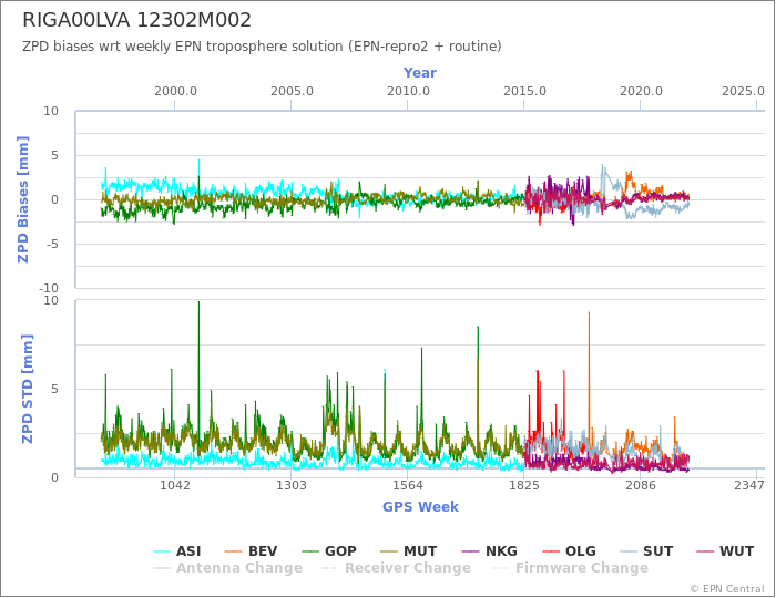 Zenith Path Delay biases of each AC wrt weekly EPN troposphere solution