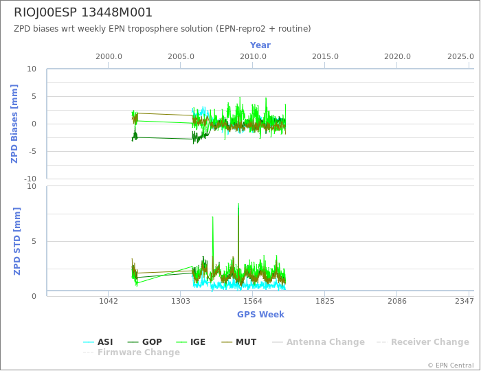 Zenith Path Delay biases of each AC wrt weekly EPN troposphere solution