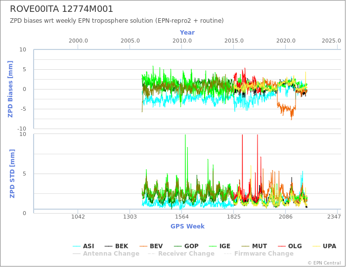 Zenith Path Delay biases of each AC wrt weekly EPN troposphere solution