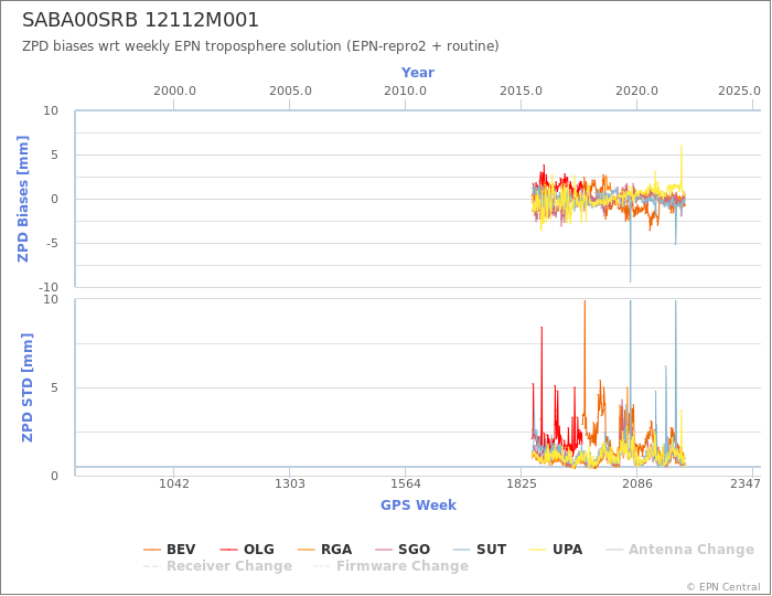 Zenith Path Delay biases of each AC wrt weekly EPN troposphere solution