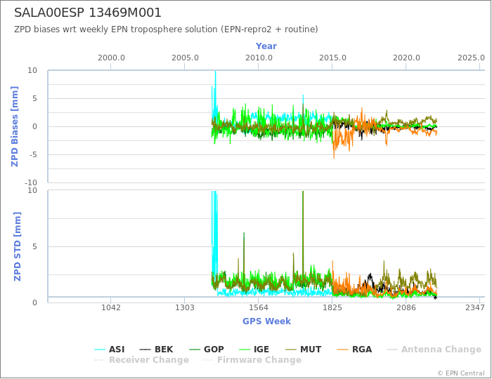 Zenith Path Delay biases of each AC wrt weekly EPN troposphere solution