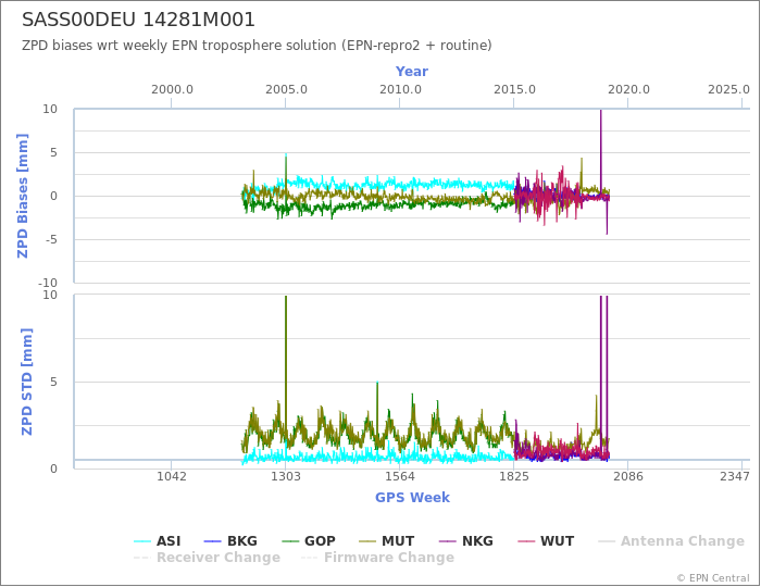 Zenith Path Delay biases of each AC wrt weekly EPN troposphere solution