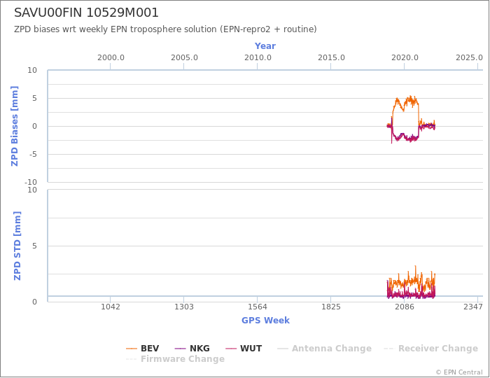 Zenith Path Delay biases of each AC wrt weekly EPN troposphere solution