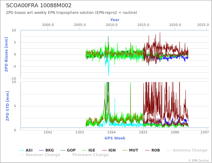 Zenith Path Delay biases of each AC wrt weekly EPN troposphere solution