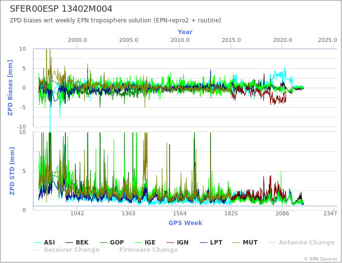 Zenith Path Delay biases of each AC wrt weekly EPN troposphere solution