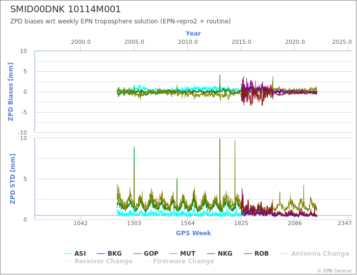 Zenith Path Delay biases of each AC wrt weekly EPN troposphere solution