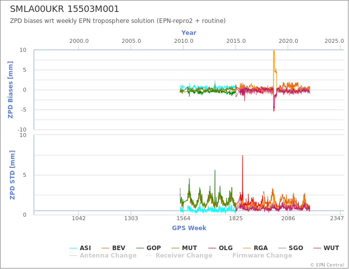 Zenith Path Delay biases of each AC wrt weekly EPN troposphere solution