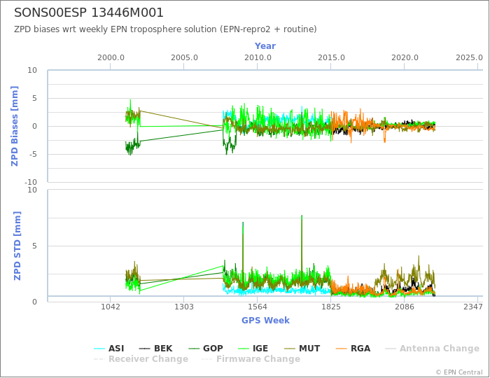 Zenith Path Delay biases of each AC wrt weekly EPN troposphere solution