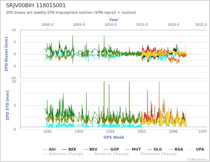 Zenith Path Delay biases of each AC wrt weekly EPN troposphere solution