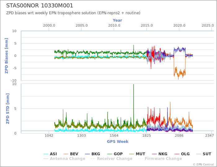 Zenith Path Delay biases of each AC wrt weekly EPN troposphere solution