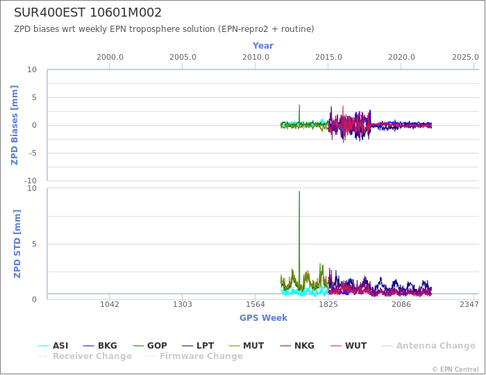 Zenith Path Delay biases of each AC wrt weekly EPN troposphere solution