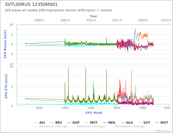 Zenith Path Delay biases of each AC wrt weekly EPN troposphere solution