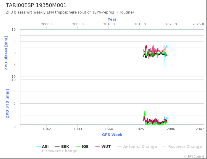 Zenith Path Delay biases of each AC wrt weekly EPN troposphere solution