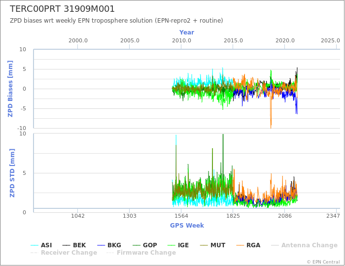 Zenith Path Delay biases of each AC wrt weekly EPN troposphere solution