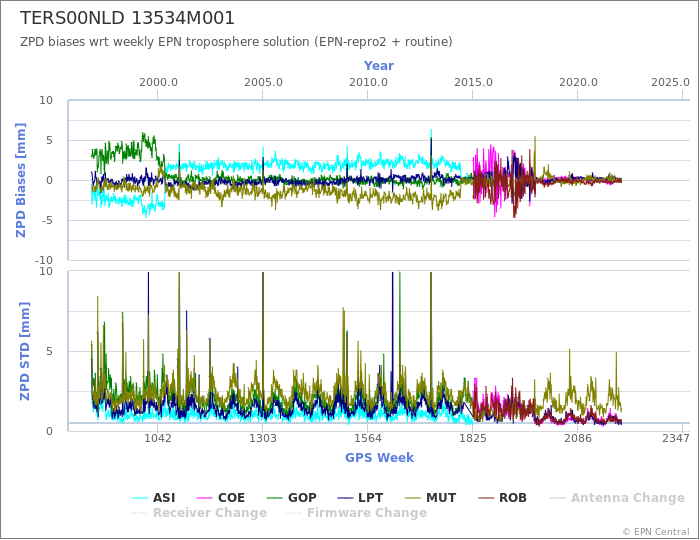 Zenith Path Delay biases of each AC wrt weekly EPN troposphere solution