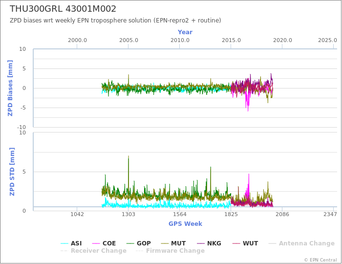 Zenith Path Delay biases of each AC wrt weekly EPN troposphere solution