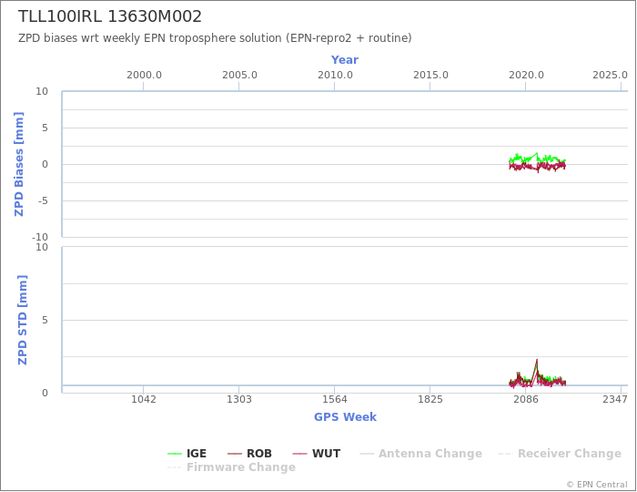 Zenith Path Delay biases of each AC wrt weekly EPN troposphere solution