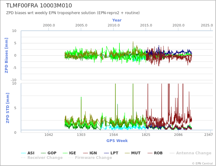 Zenith Path Delay biases of each AC wrt weekly EPN troposphere solution