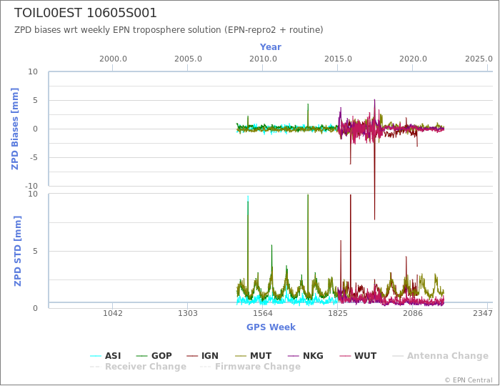 Zenith Path Delay biases of each AC wrt weekly EPN troposphere solution