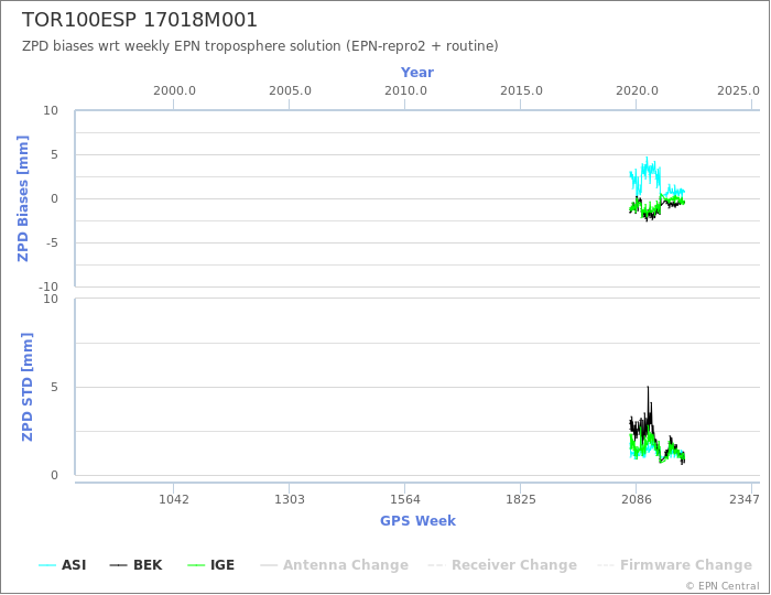 Zenith Path Delay biases of each AC wrt weekly EPN troposphere solution