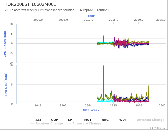 Zenith Path Delay biases of each AC wrt weekly EPN troposphere solution