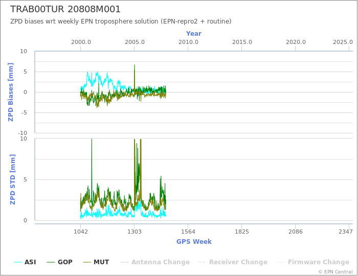 Zenith Path Delay biases of each AC wrt weekly EPN troposphere solution