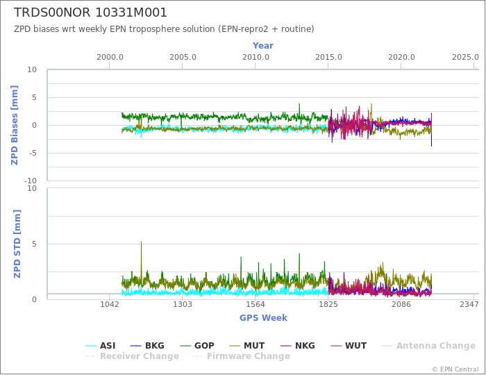 Zenith Path Delay biases of each AC wrt weekly EPN troposphere solution