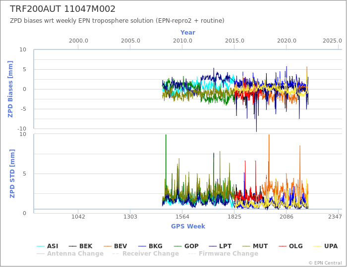 Zenith Path Delay biases of each AC wrt weekly EPN troposphere solution