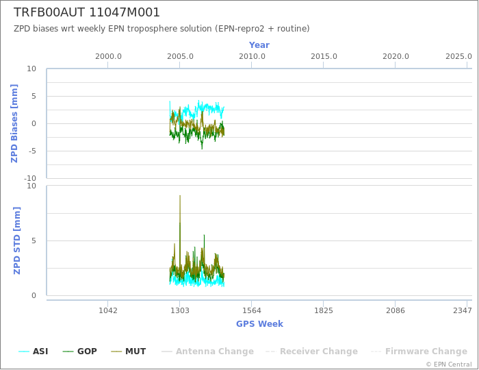 Zenith Path Delay biases of each AC wrt weekly EPN troposphere solution