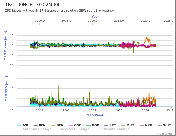 Zenith Path Delay biases of each AC wrt weekly EPN troposphere solution