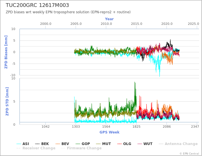 Zenith Path Delay biases of each AC wrt weekly EPN troposphere solution