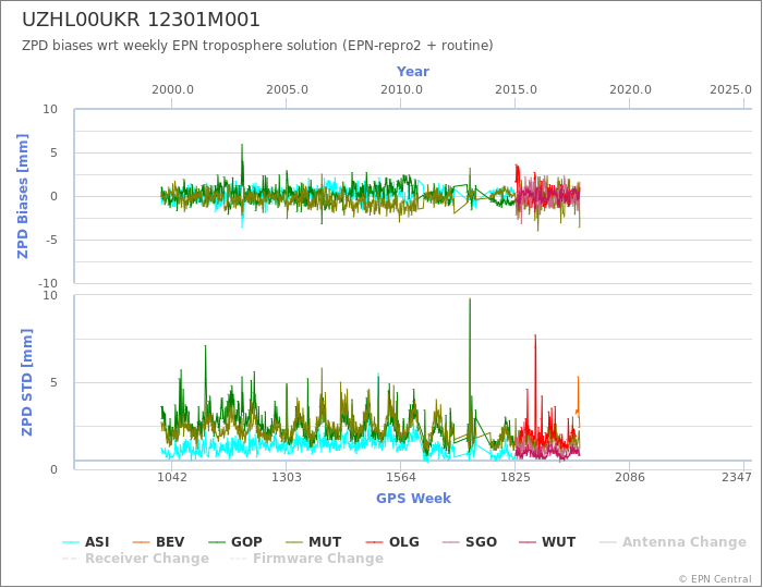 Zenith Path Delay biases of each AC wrt weekly EPN troposphere solution