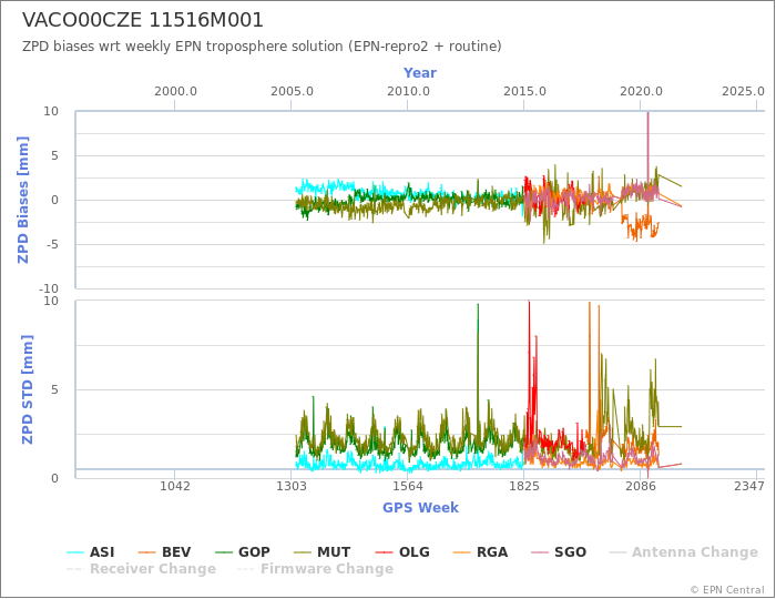 Zenith Path Delay biases of each AC wrt weekly EPN troposphere solution