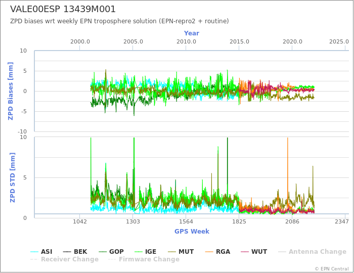 Zenith Path Delay biases of each AC wrt weekly EPN troposphere solution