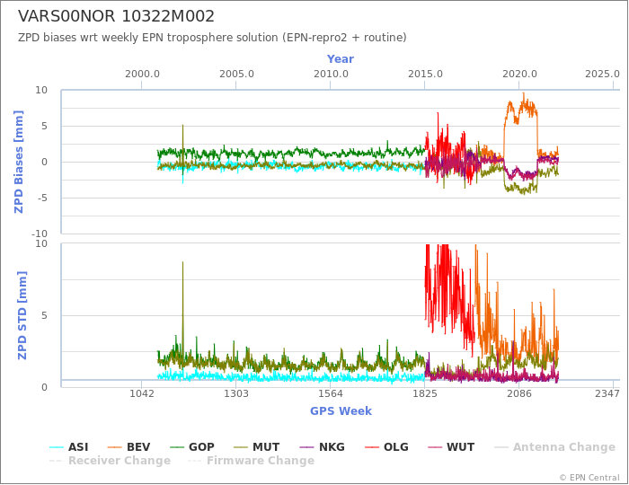 Zenith Path Delay biases of each AC wrt weekly EPN troposphere solution