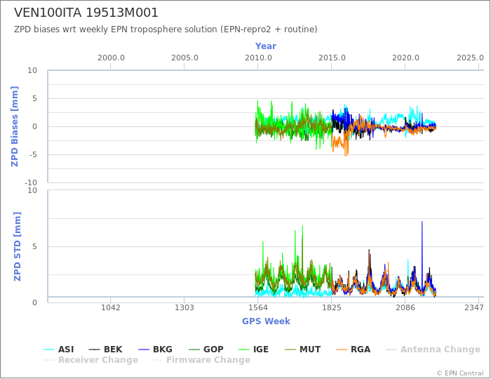 Zenith Path Delay biases of each AC wrt weekly EPN troposphere solution