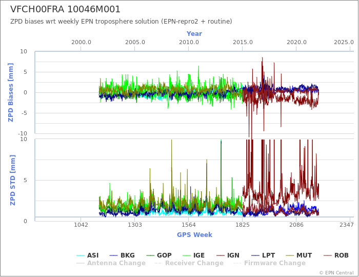 Zenith Path Delay biases of each AC wrt weekly EPN troposphere solution