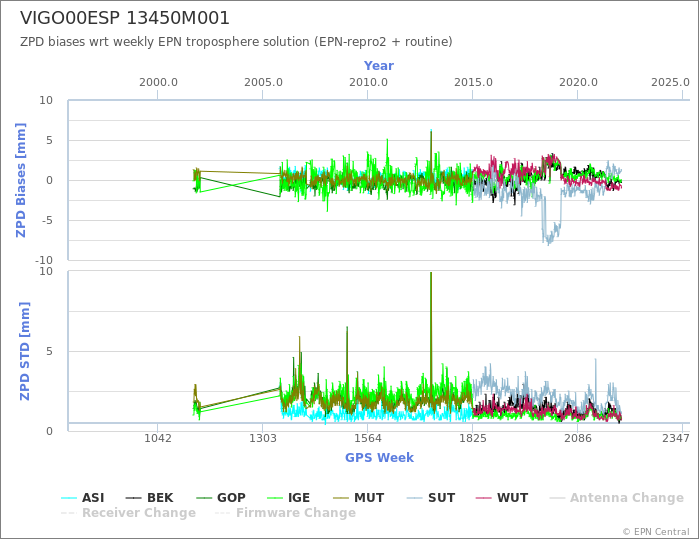 Zenith Path Delay biases of each AC wrt weekly EPN troposphere solution