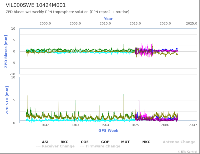 Zenith Path Delay biases of each AC wrt weekly EPN troposphere solution