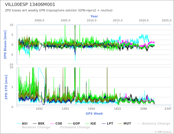 Zenith Path Delay biases of each AC wrt weekly EPN troposphere solution