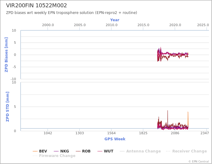 Zenith Path Delay biases of each AC wrt weekly EPN troposphere solution